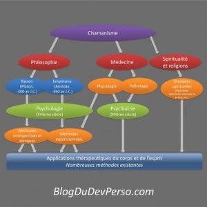 Les origines des thérapies du corps et de l'esprit